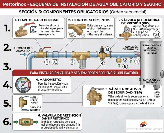 Componentes Obligatorios en la Instalación